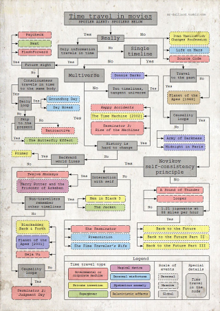 Illustration for article titled A Flow Chart Explaining All Time Travel in Movies